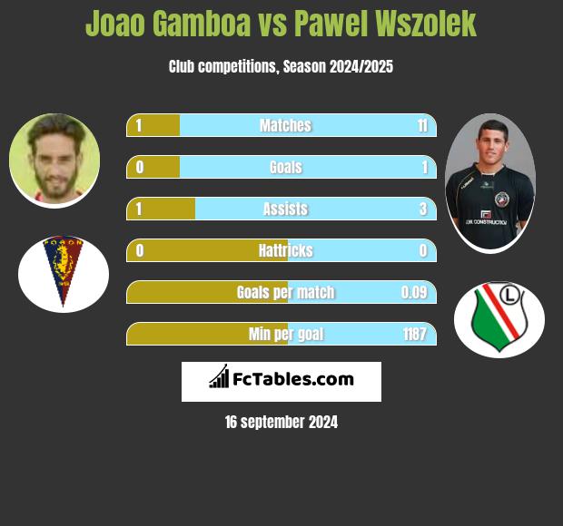 Joao Gamboa vs Pawel Wszolek h2h player stats