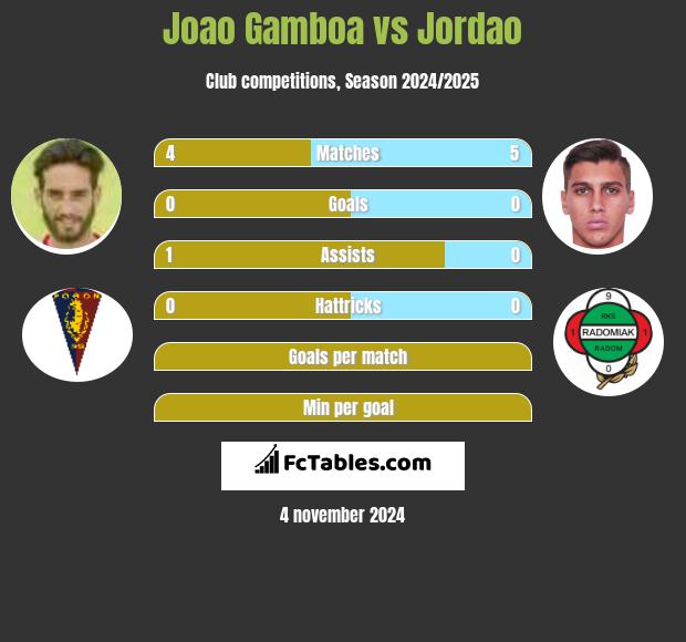 Joao Gamboa vs Jordao h2h player stats