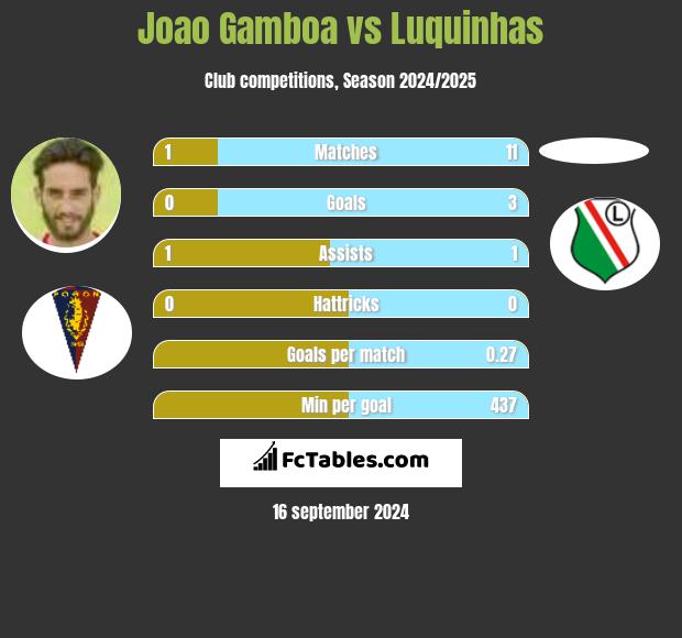 Joao Gamboa vs Luquinhas h2h player stats