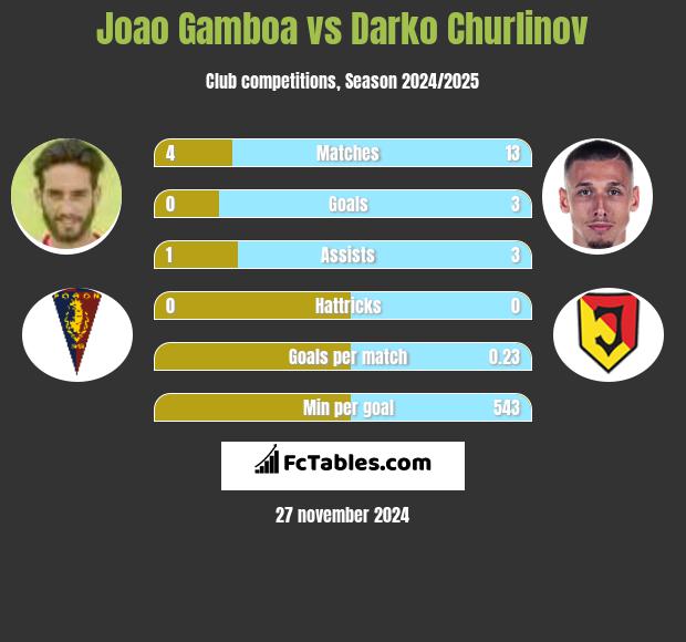 Joao Gamboa vs Darko Churlinov h2h player stats