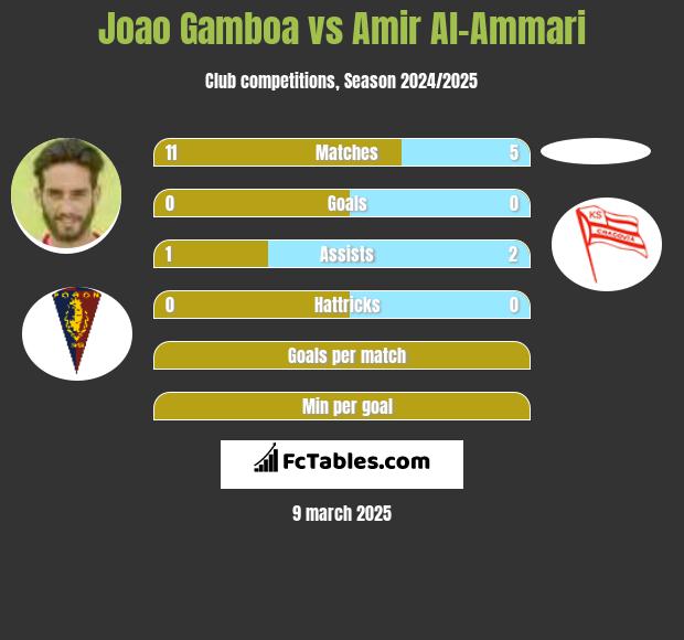 Joao Gamboa vs Amir Al-Ammari h2h player stats