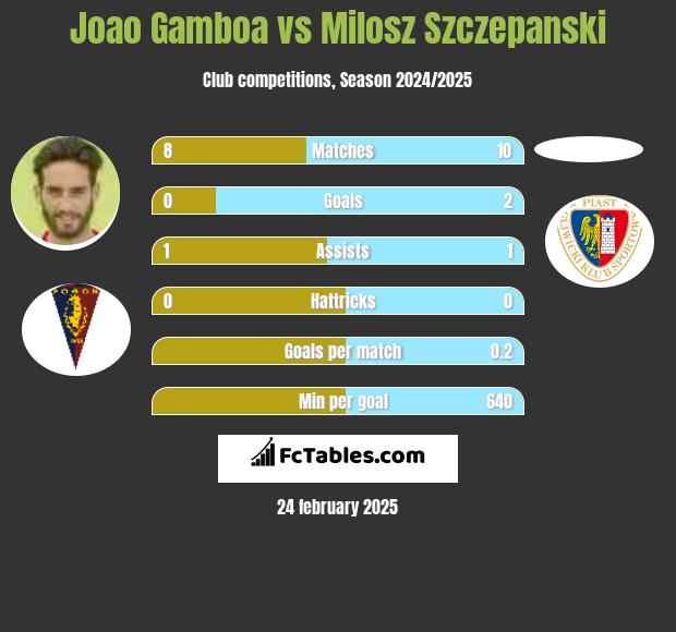 Joao Gamboa vs Milosz Szczepanski h2h player stats