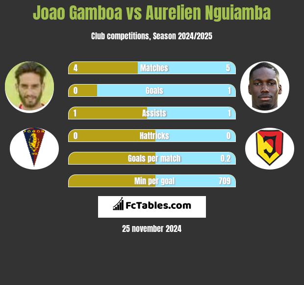 Joao Gamboa vs Aurelien Nguiamba h2h player stats