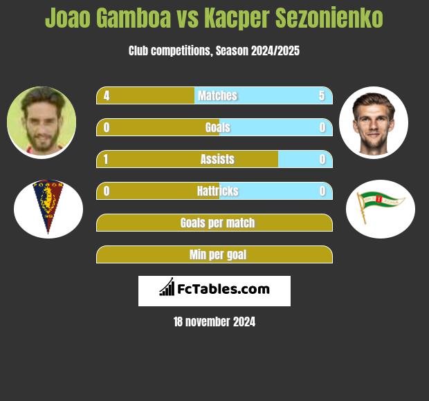 Joao Gamboa vs Kacper Sezonienko h2h player stats