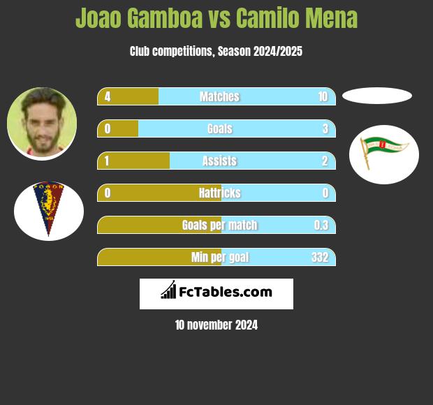 Joao Gamboa vs Camilo Mena h2h player stats