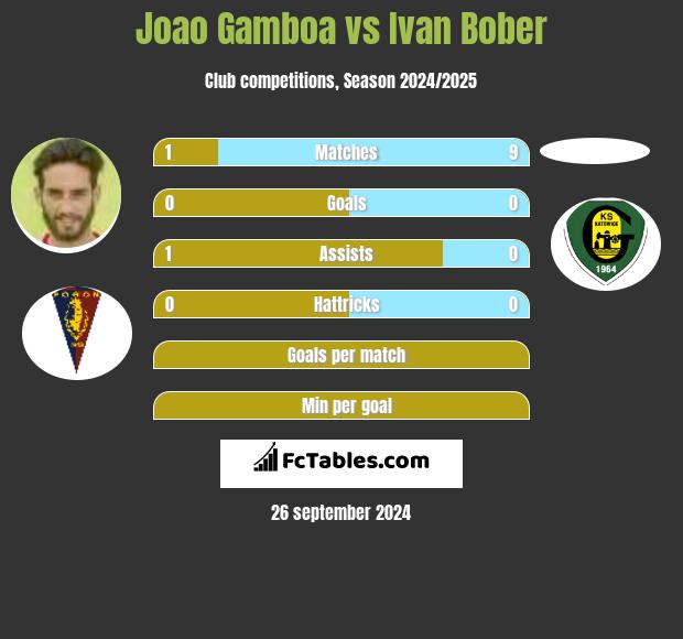 Joao Gamboa vs Ivan Bober h2h player stats