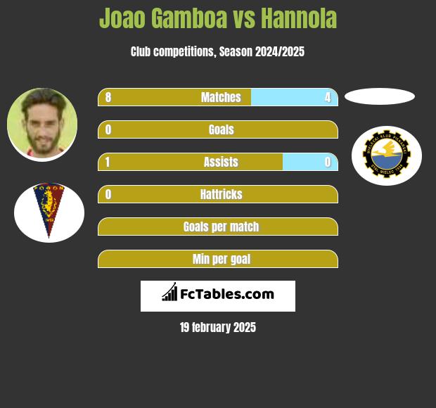 Joao Gamboa vs Hannola h2h player stats