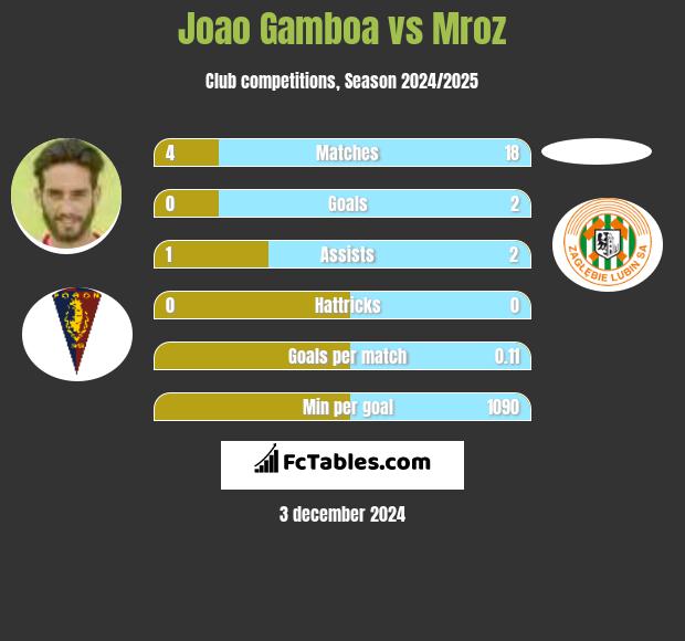 Joao Gamboa vs Mroz h2h player stats