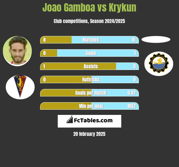 Joao Gamboa vs Krykun h2h player stats