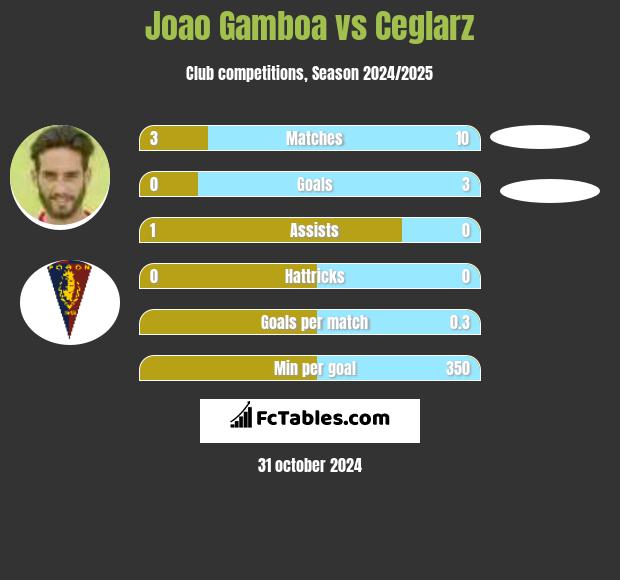 Joao Gamboa vs Ceglarz h2h player stats