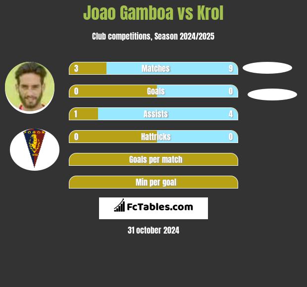 Joao Gamboa vs Krol h2h player stats