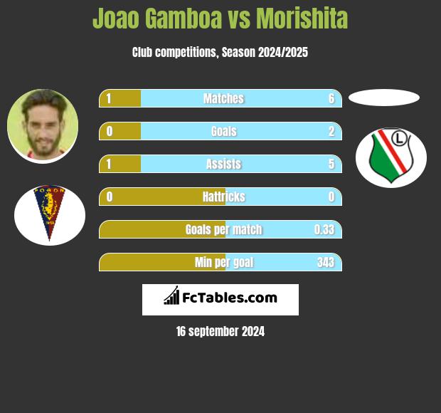 Joao Gamboa vs Morishita h2h player stats