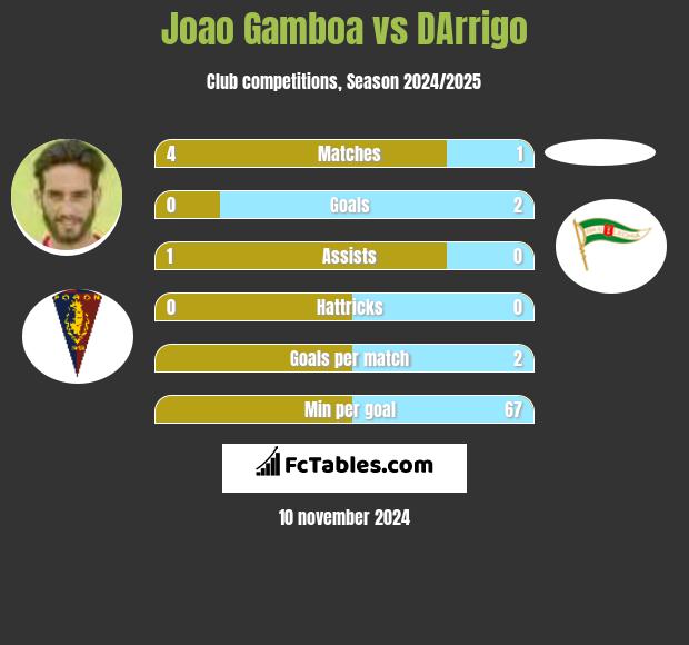 Joao Gamboa vs DArrigo h2h player stats