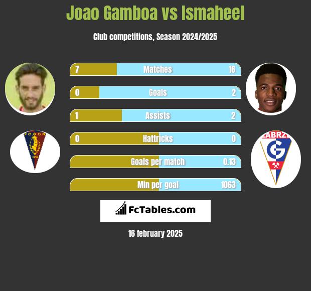 Joao Gamboa vs Ismaheel h2h player stats