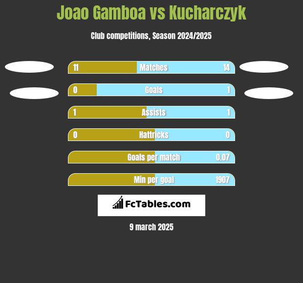 Joao Gamboa vs Kucharczyk h2h player stats