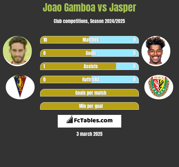 Joao Gamboa vs Jasper h2h player stats