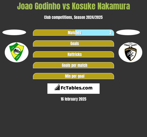 Joao Godinho vs Kosuke Nakamura h2h player stats