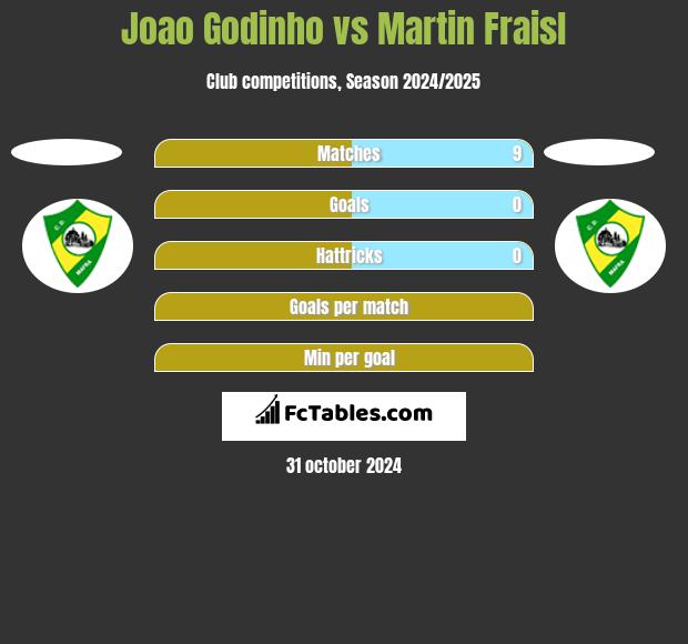 Joao Godinho vs Martin Fraisl h2h player stats