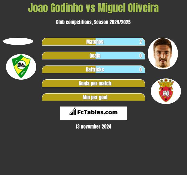 Joao Godinho vs Miguel Oliveira h2h player stats