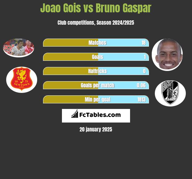 Joao Gois vs Bruno Gaspar h2h player stats