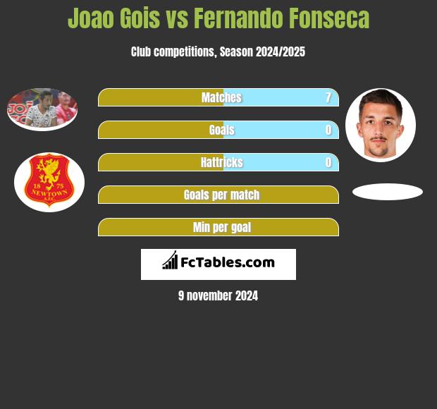 Joao Gois vs Fernando Fonseca h2h player stats