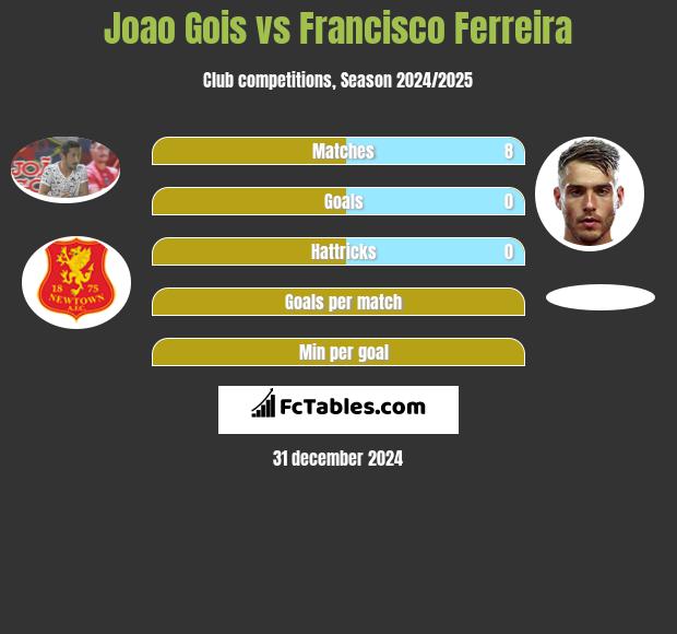 Joao Gois vs Francisco Ferreira h2h player stats