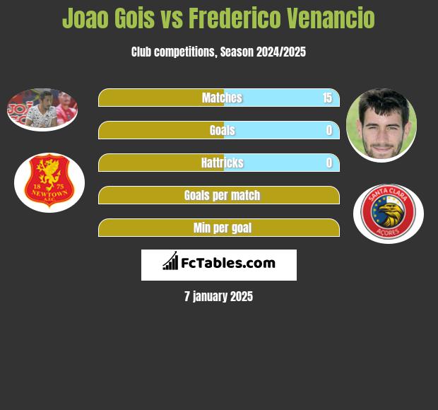 Joao Gois vs Frederico Venancio h2h player stats