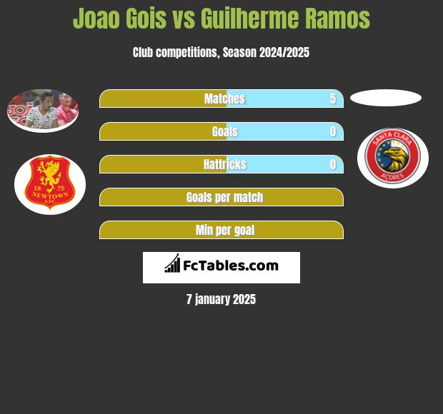 Joao Gois vs Guilherme Ramos h2h player stats