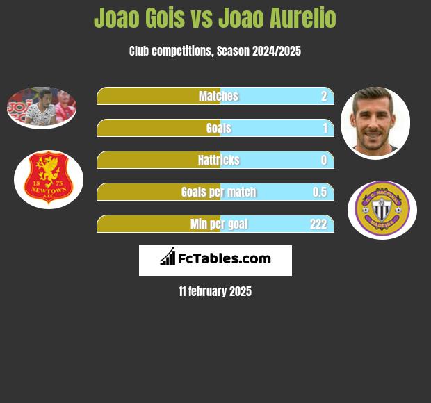 Joao Gois vs Joao Aurelio h2h player stats