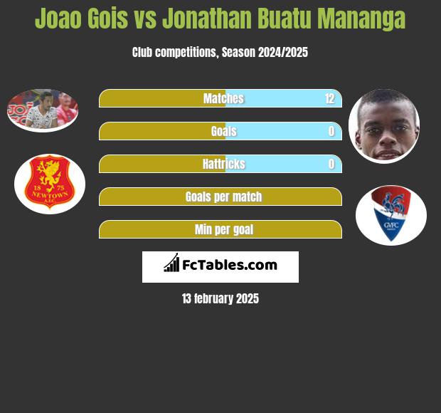 Joao Gois vs Jonathan Buatu Mananga h2h player stats