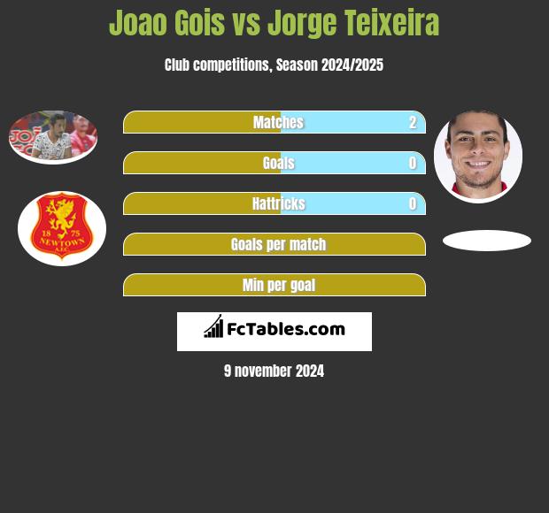 Joao Gois vs Jorge Teixeira h2h player stats