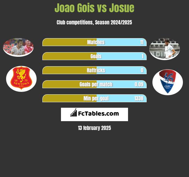 Joao Gois vs Josue h2h player stats