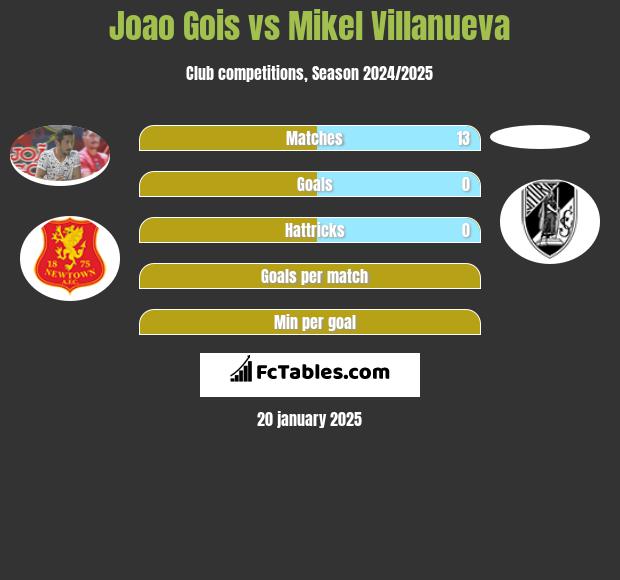 Joao Gois vs Mikel Villanueva h2h player stats