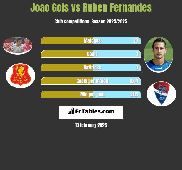 Joao Gois vs Ruben Fernandes h2h player stats