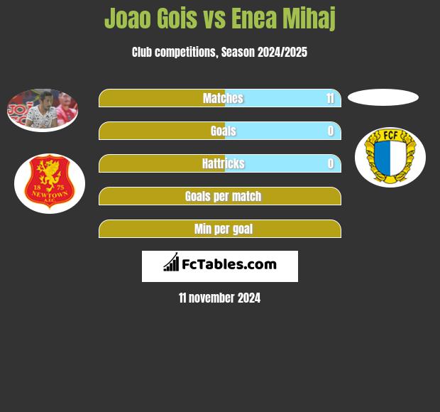 Joao Gois vs Enea Mihaj h2h player stats