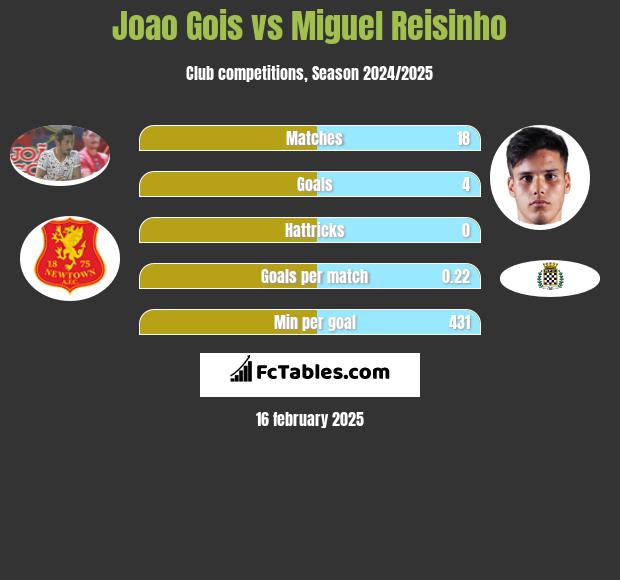 Joao Gois vs Miguel Reisinho h2h player stats