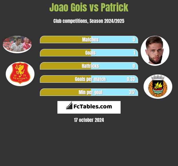 Joao Gois vs Patrick h2h player stats