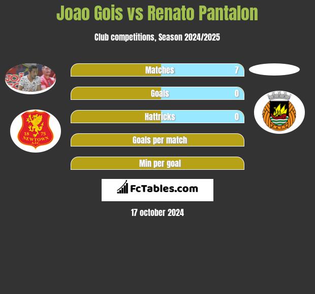 Joao Gois vs Renato Pantalon h2h player stats