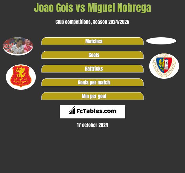 Joao Gois vs Miguel Nobrega h2h player stats