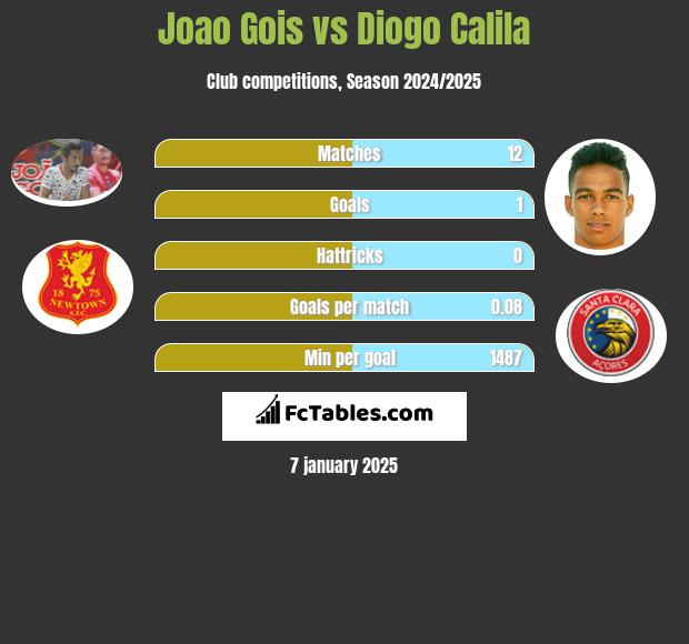 Joao Gois vs Diogo Calila h2h player stats