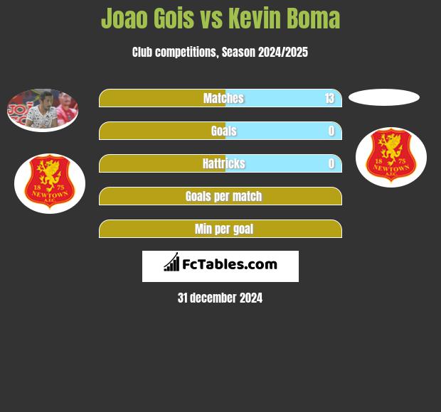 Joao Gois vs Kevin Boma h2h player stats