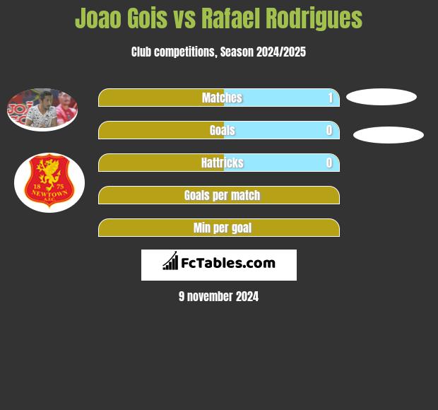 Joao Gois vs Rafael Rodrigues h2h player stats