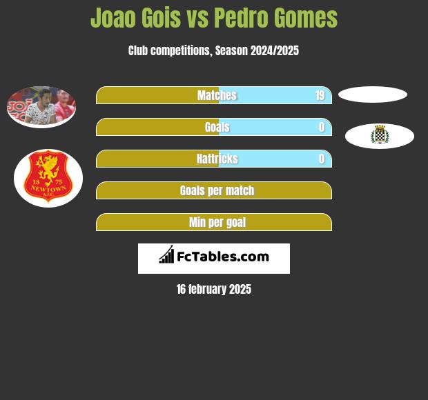 Joao Gois vs Pedro Gomes h2h player stats