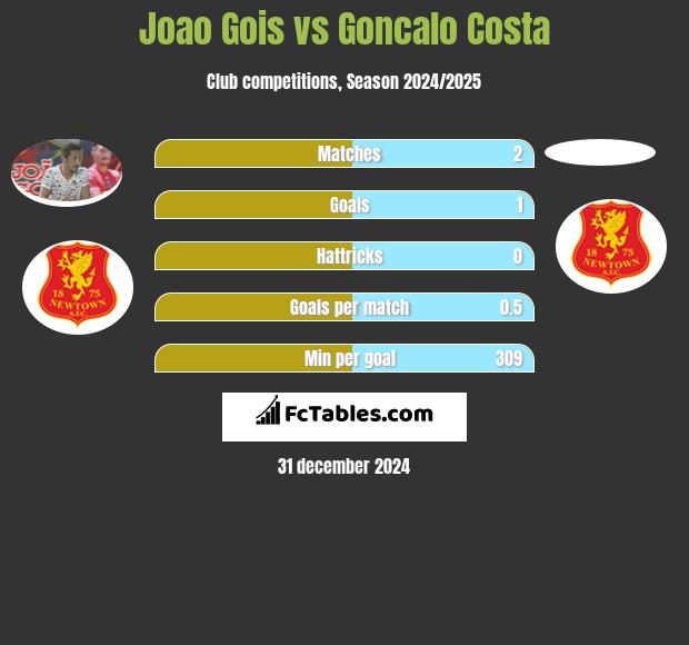 Joao Gois vs Goncalo Costa h2h player stats