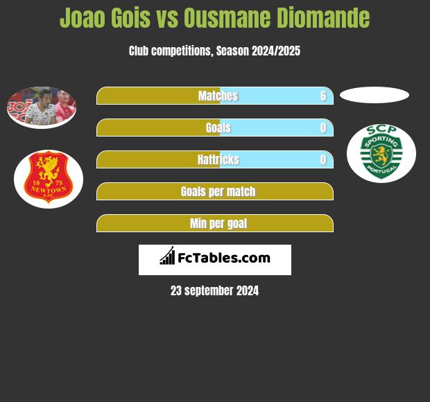 Joao Gois vs Ousmane Diomande h2h player stats