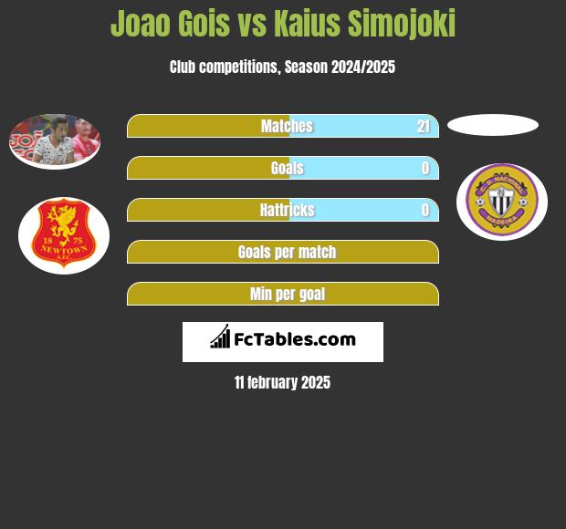 Joao Gois vs Kaius Simojoki h2h player stats