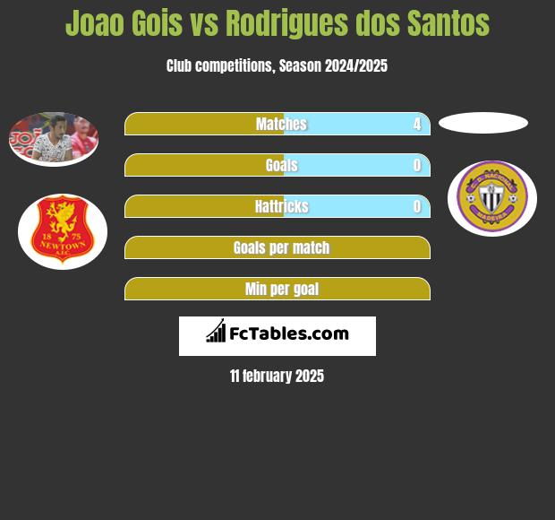 Joao Gois vs Rodrigues dos Santos h2h player stats