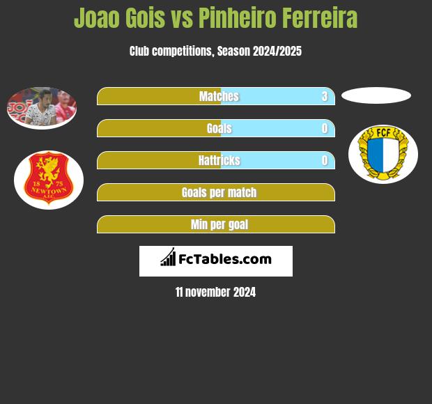 Joao Gois vs Pinheiro Ferreira h2h player stats