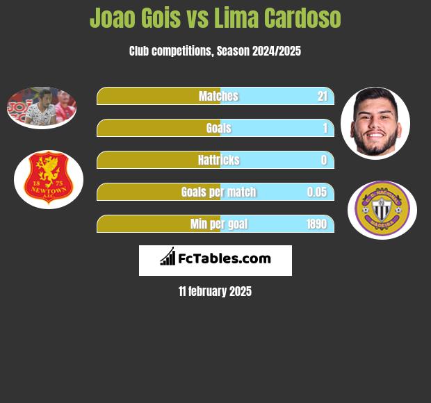 Joao Gois vs Lima Cardoso h2h player stats