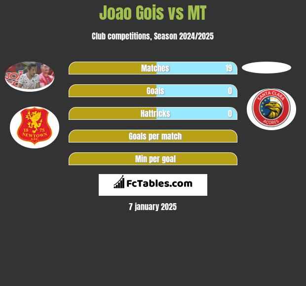 Joao Gois vs MT h2h player stats